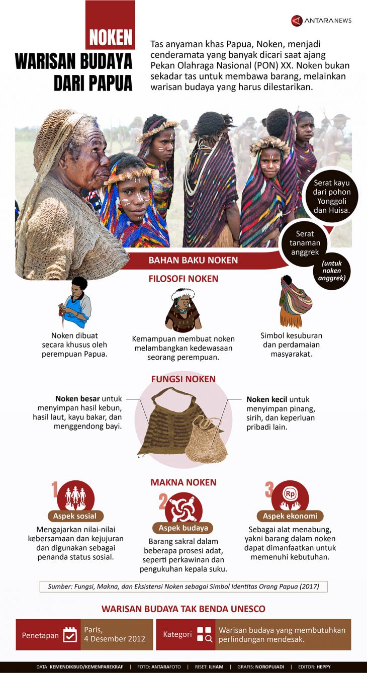 Infografik Noken warisan budaya dari Papua